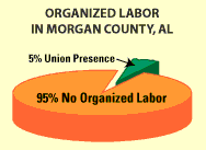 Organized Labor in Morgan County, AL